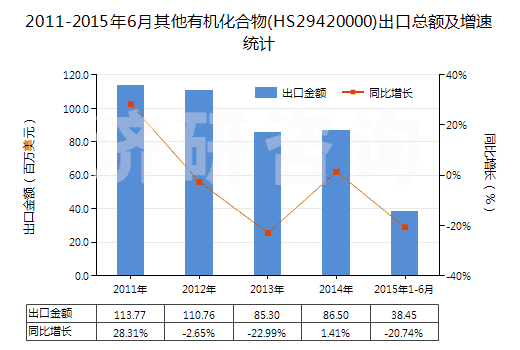 2011-2015年6月其他有機(jī)化合物(HS29420000)出口總額及增速統(tǒng)計(jì) 2011-2015年6月其他有機(jī)化合物(HS29420000)出口總額及增速統(tǒng)計(jì)